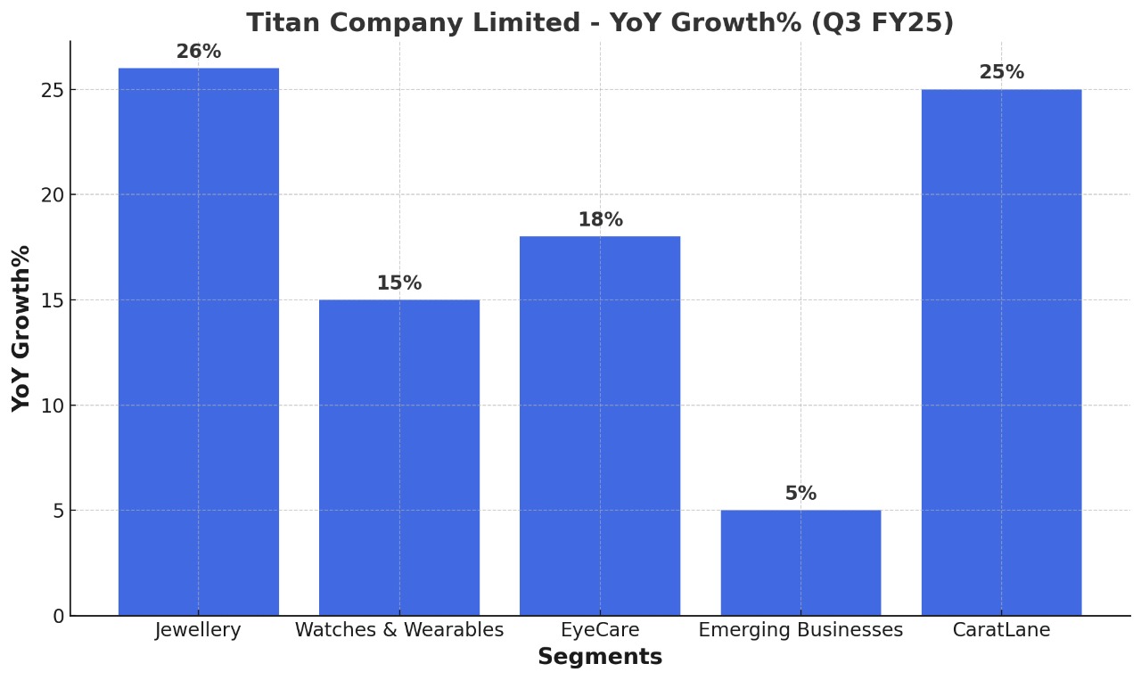 🚀 Titan Company Limited Q3 FY25 Results: A Stellar Performance! 🚀